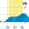 Steinhatchee tide chart for Wednesday, February 25, 2026