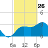 Steinhatchee tide chart for Thursday, February 26, 2026