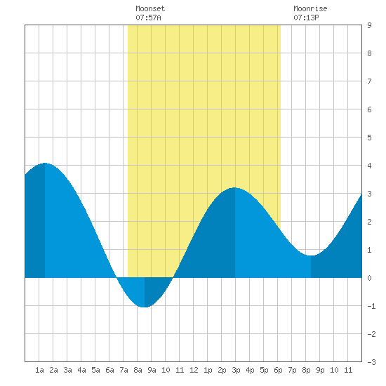 Steinhatchee tide chart for Monday, February 2, 2026