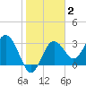Steinhatchee tide chart for Monday, February 2, 2026