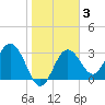 Steinhatchee tide chart for Tuesday, February 3, 2026