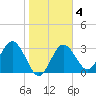 Steinhatchee tide chart for Wednesday, February 4, 2026