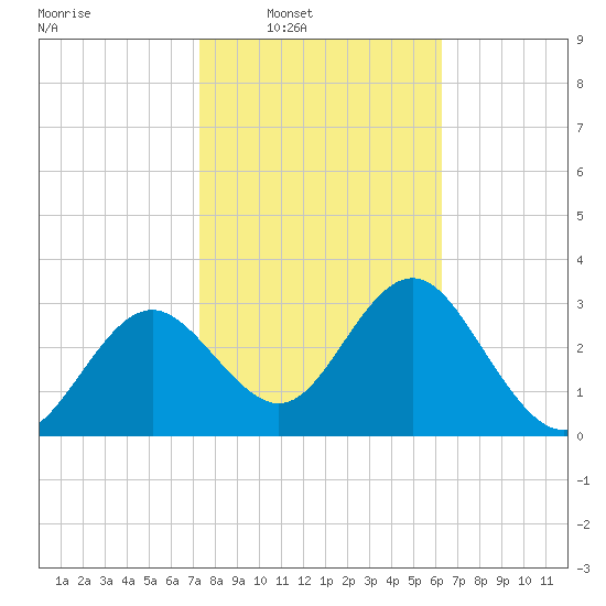 Steinhatchee tide chart for Saturday, February 7, 2026
