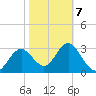 Steinhatchee tide chart for Saturday, February 7, 2026