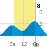 Steinhatchee tide chart for Sunday, February 8, 2026