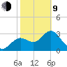Steinhatchee tide chart for Monday, February 9, 2026