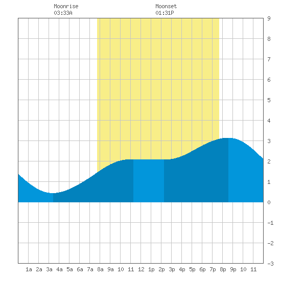 Steinhatchee tide chart for Thursday, March 12, 2026