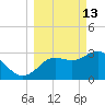 Steinhatchee tide chart for Friday, March 13, 2026