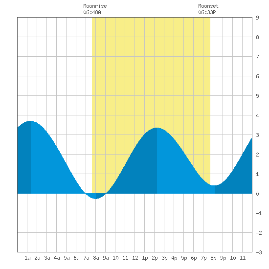 Steinhatchee tide chart for Tuesday, March 17, 2026