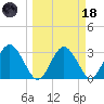 Steinhatchee tide chart for Wednesday, March 18, 2026