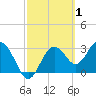 Steinhatchee tide chart for Sunday, March 1, 2026
