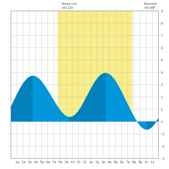 Steinhatchee tide chart for Friday, March 20, 2026