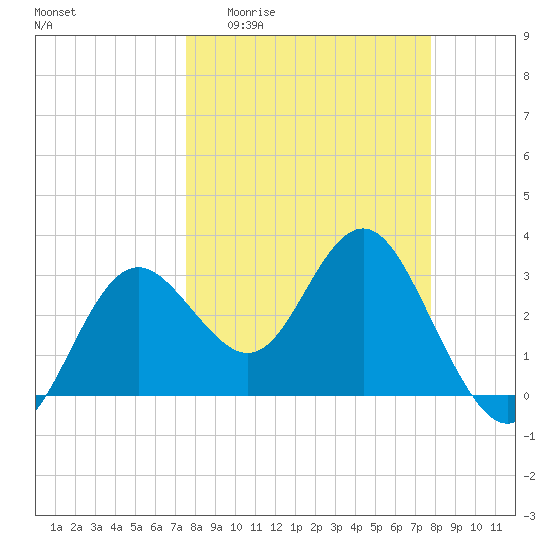 Steinhatchee tide chart for Sunday, March 22, 2026