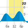 Steinhatchee tide chart for Sunday, March 22, 2026