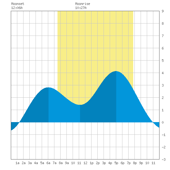 Steinhatchee tide chart for Monday, March 23, 2026