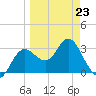 Steinhatchee tide chart for Monday, March 23, 2026