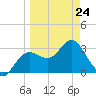 Steinhatchee tide chart for Tuesday, March 24, 2026