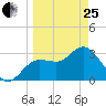 Steinhatchee tide chart for Wednesday, March 25, 2026
