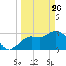 Steinhatchee tide chart for Thursday, March 26, 2026