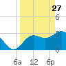 Steinhatchee tide chart for Friday, March 27, 2026