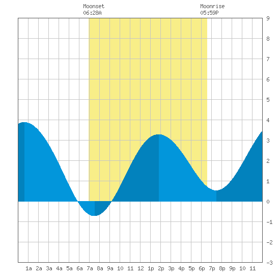 Steinhatchee tide chart for Monday, March 2, 2026