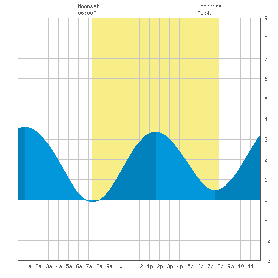 Steinhatchee tide chart for Monday, March 30, 2026