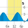 Steinhatchee tide chart for Thursday, March 5, 2026