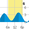 Steinhatchee tide chart for Friday, March 6, 2026