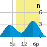 Steinhatchee tide chart for Sunday, March 8, 2026