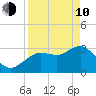 Steinhatchee tide chart for Friday, April 10, 2026