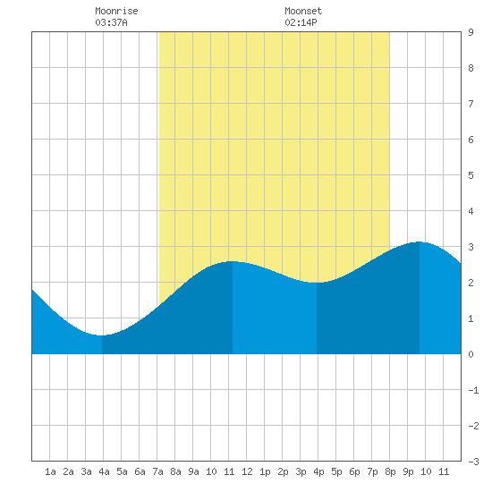 Steinhatchee tide chart for Saturday, April 11, 2026