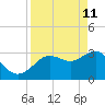Steinhatchee tide chart for Saturday, April 11, 2026