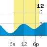 Steinhatchee tide chart for Sunday, April 12, 2026