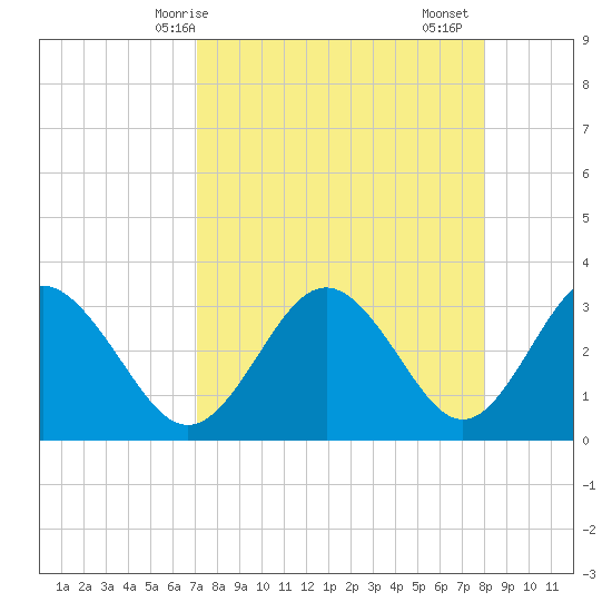 Steinhatchee tide chart for Tuesday, April 14, 2026