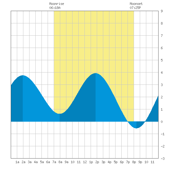 Steinhatchee tide chart for Thursday, April 16, 2026