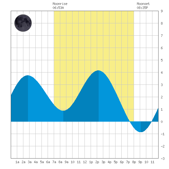 Steinhatchee tide chart for Friday, April 17, 2026