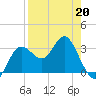 Steinhatchee tide chart for Monday, April 20, 2026