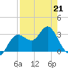 Steinhatchee tide chart for Tuesday, April 21, 2026