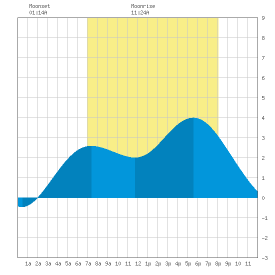 Steinhatchee tide chart for Wednesday, April 22, 2026