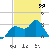 Steinhatchee tide chart for Wednesday, April 22, 2026