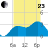 Steinhatchee tide chart for Thursday, April 23, 2026