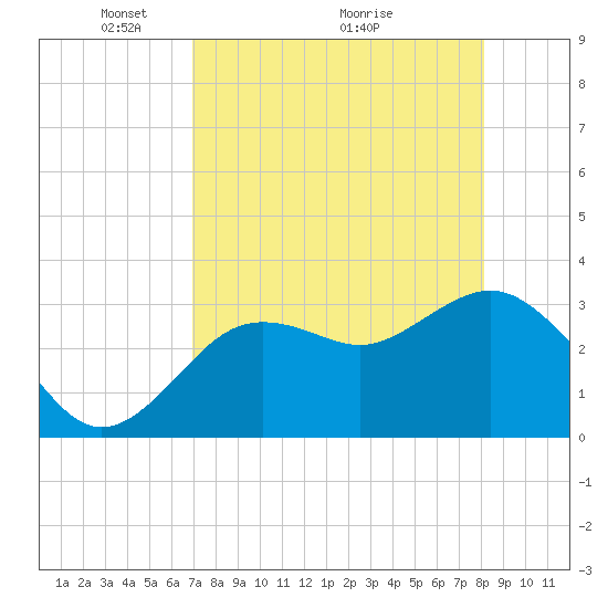 Steinhatchee tide chart for Friday, April 24, 2026