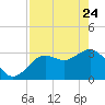 Steinhatchee tide chart for Friday, April 24, 2026