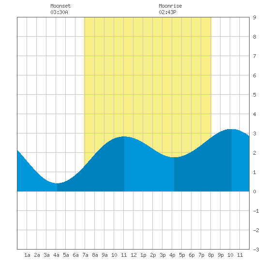 Steinhatchee tide chart for Saturday, April 25, 2026