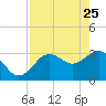 Steinhatchee tide chart for Saturday, April 25, 2026