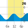 Steinhatchee tide chart for Sunday, April 26, 2026