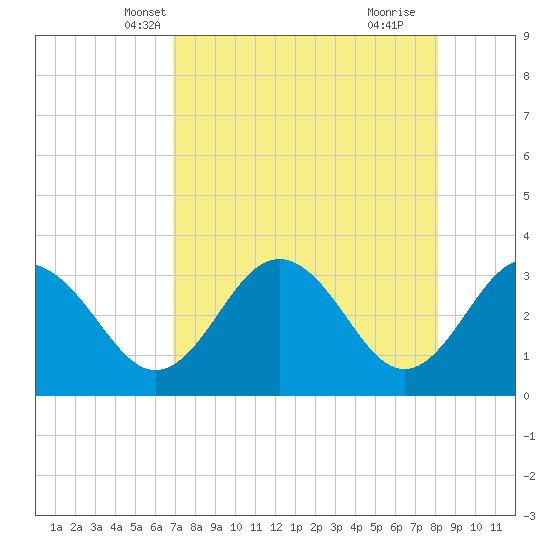 Steinhatchee tide chart for Monday, April 27, 2026