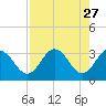 Steinhatchee tide chart for Monday, April 27, 2026