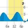 Steinhatchee tide chart for Thursday, April 2, 2026