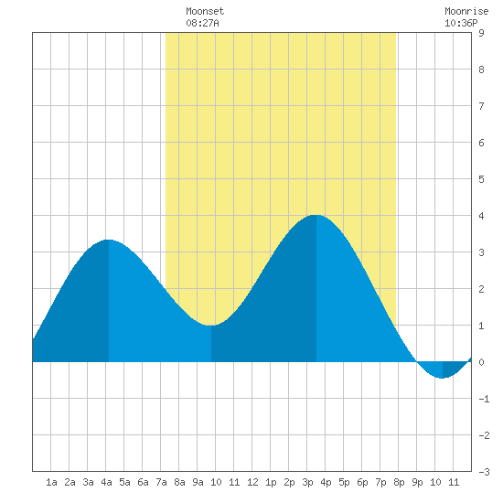 Steinhatchee tide chart for Saturday, April 4, 2026